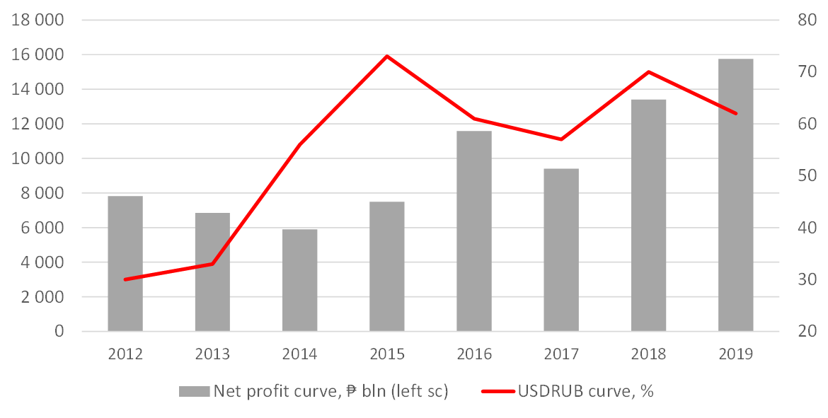 All Russia corporate net income and USDRUB